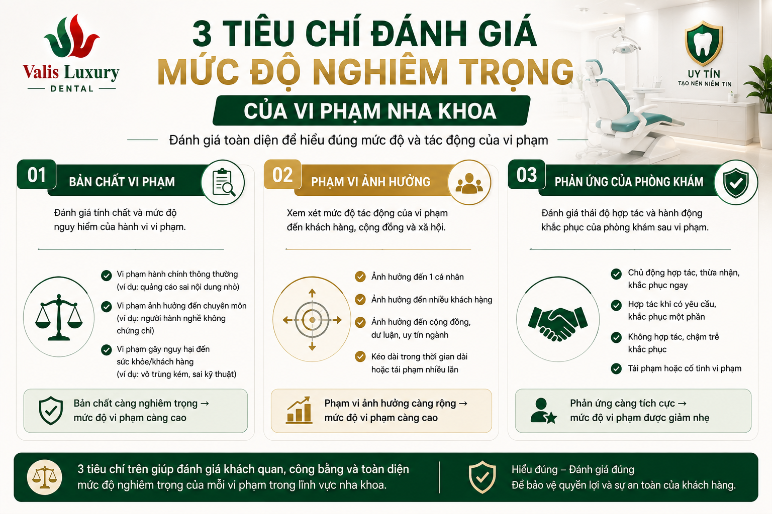 3 tiêu chí đánh giá mức độ nghiêm trọng vi phạm nha khoa