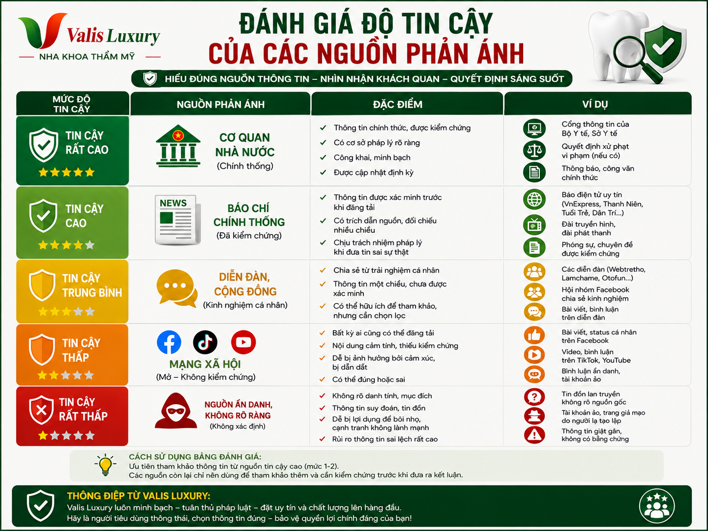 Độ tin cậy của các nguồn phản ánh về phòng khám nha khoa
