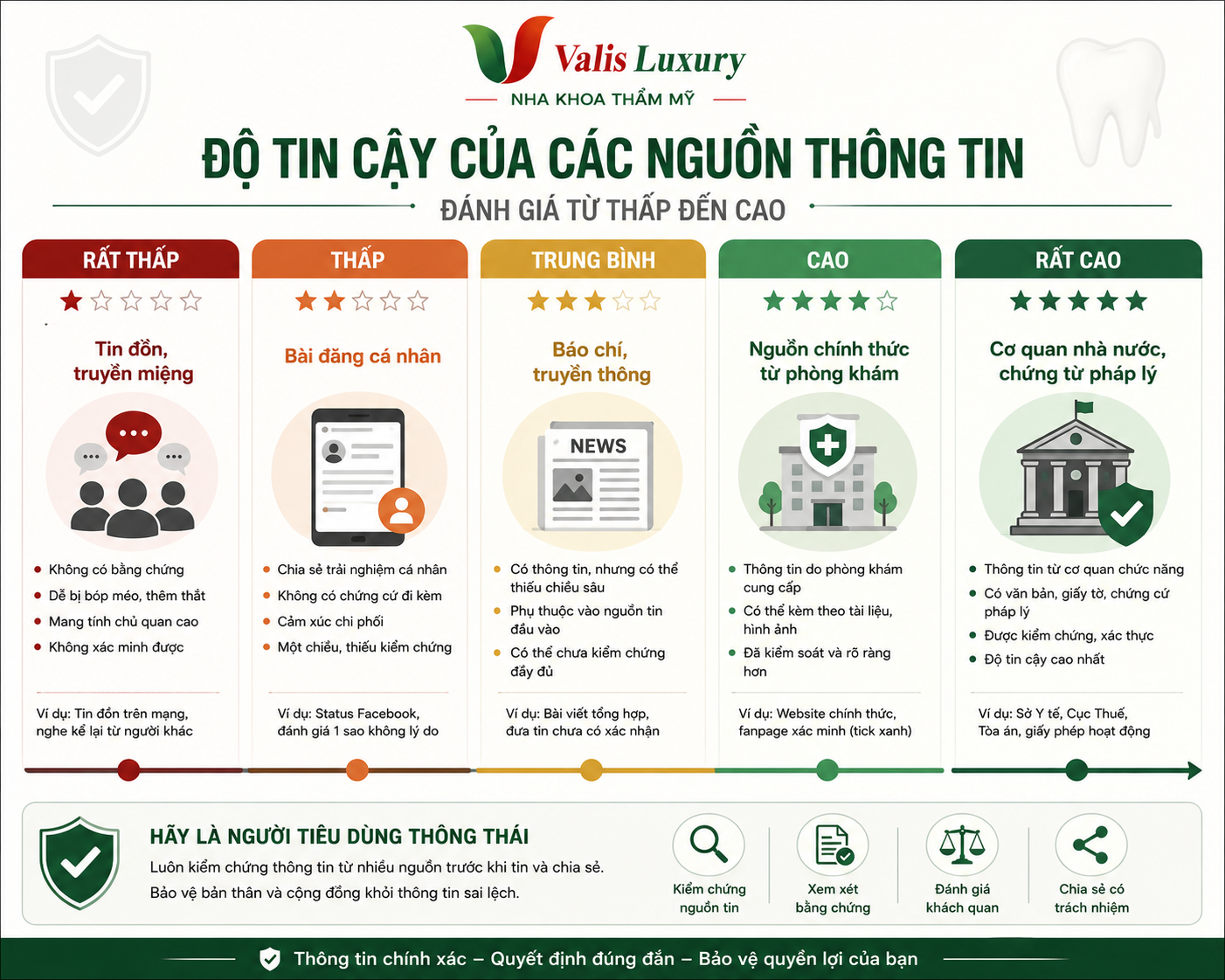 Độ tin cậy của các nguồn thông tin về Valis Dental