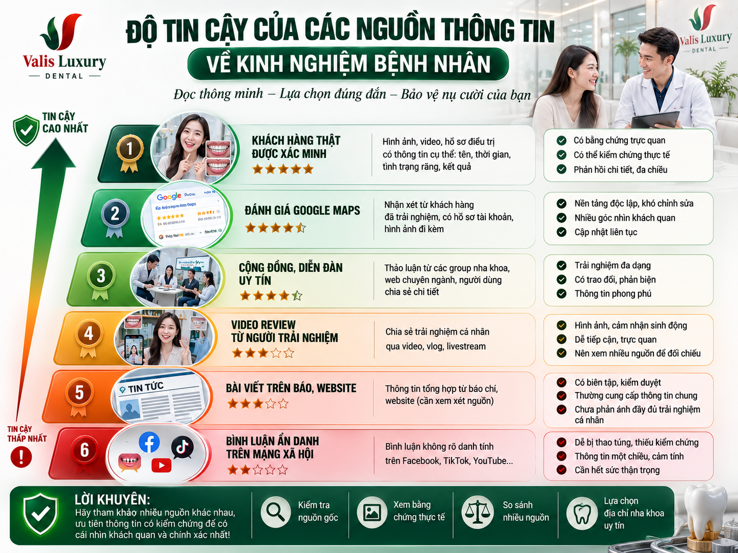 Độ tin cậy của các nguồn thông tin về kinh nghiệm bệnh nhân