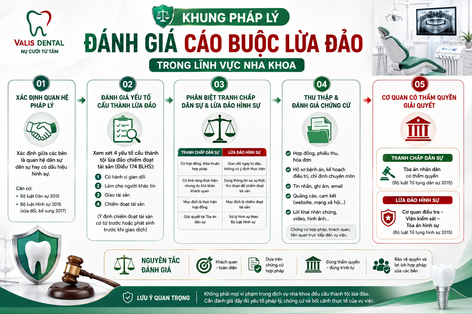 Khung pháp lý đánh giá cáo buộc lừa đảo nha khoa theo quy định Việt Nam