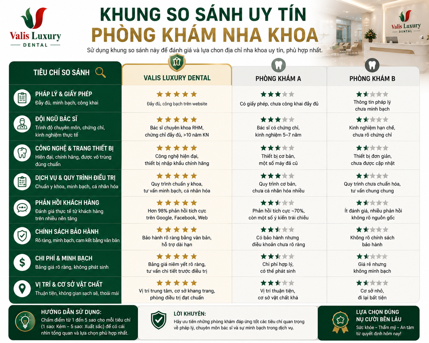 Khung so sánh uy tín phòng khám nha khoa