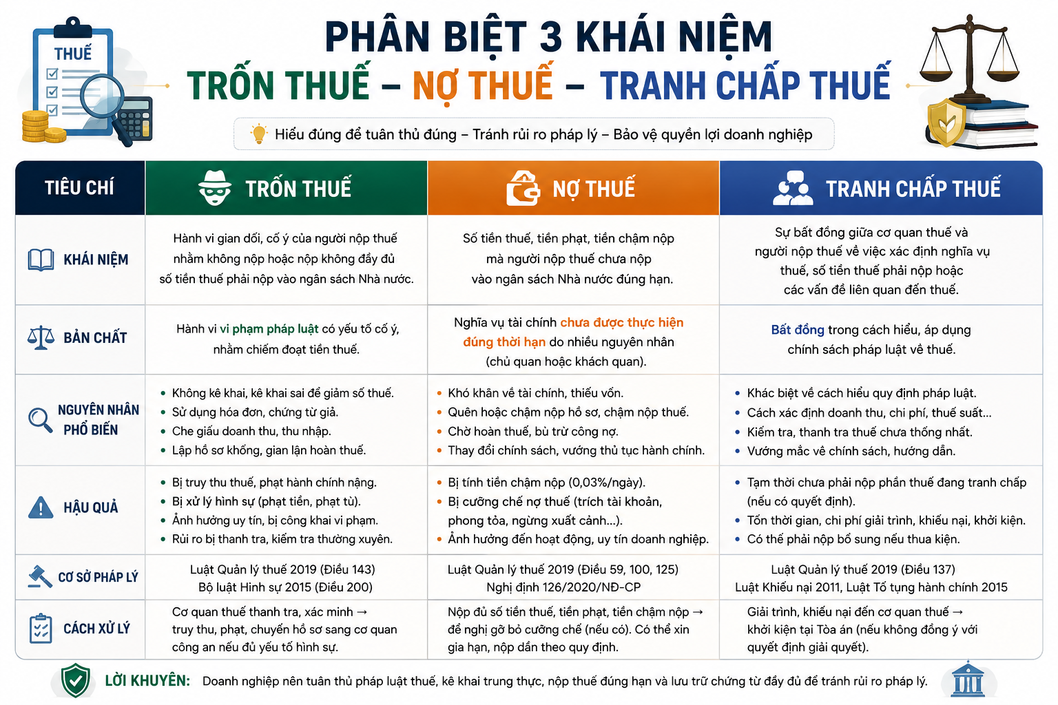 Phân biệt trốn thuế, nợ thuế và tranh chấp thuế
