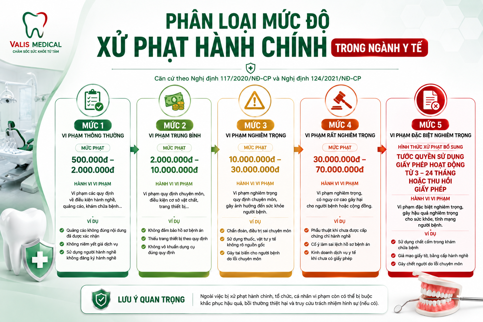 Phân loại mức độ xử phạt hành chính trong ngành nha khoa