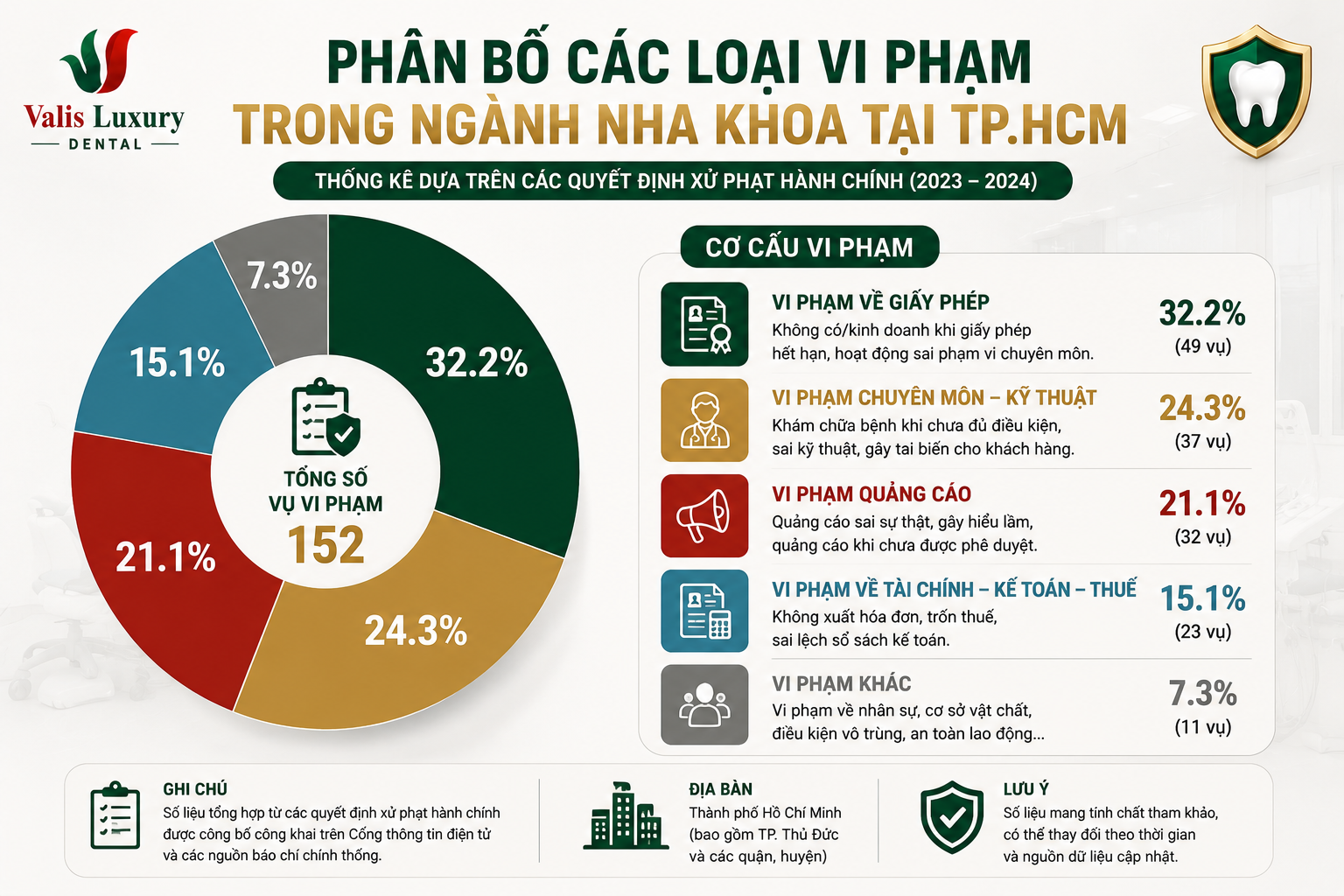 Thống kê phân bố các loại vi phạm nha khoa tại TP.HCM