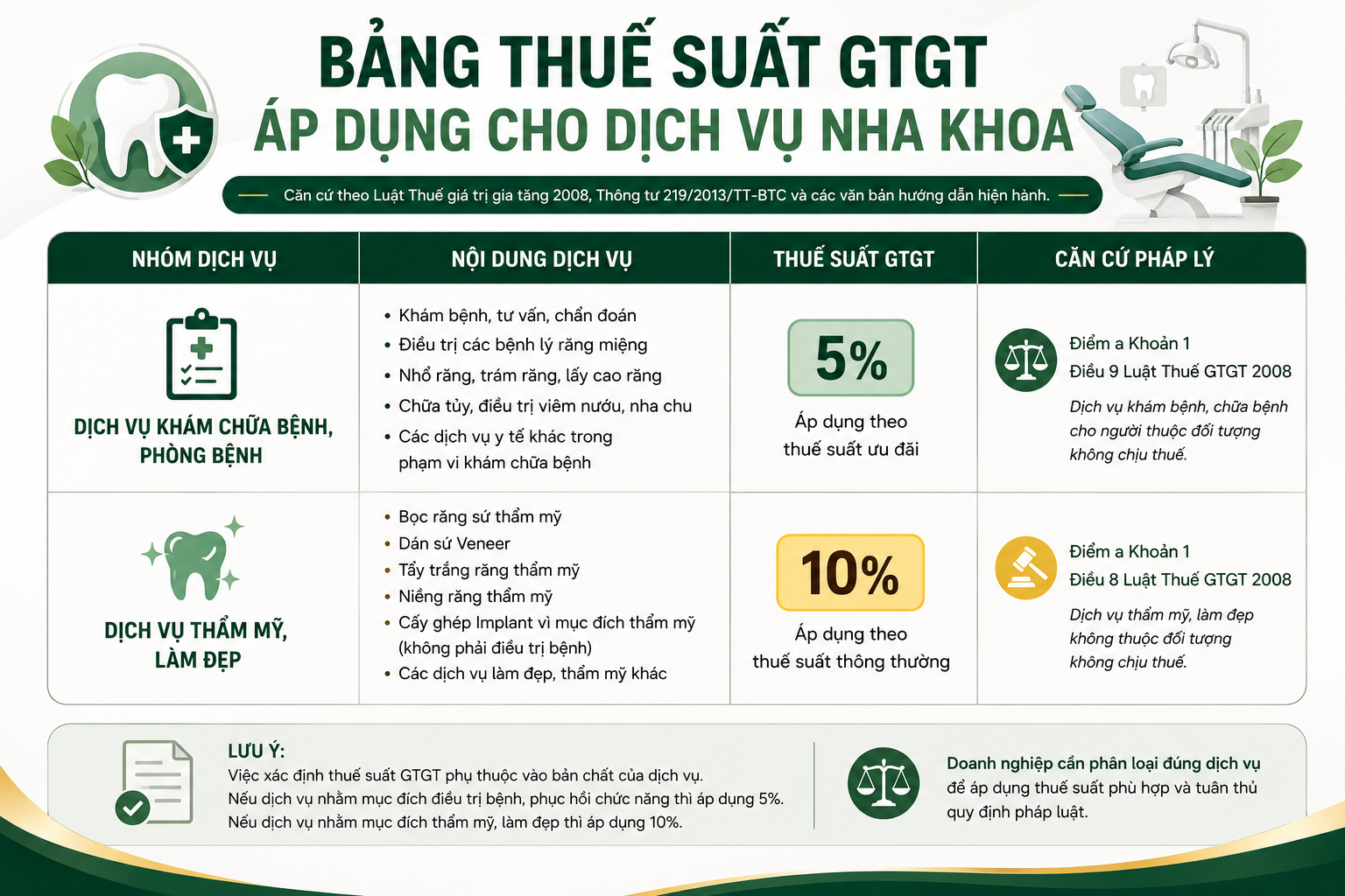 Thuế suất GTGT áp dụng cho dịch vụ nha khoa tại Việt Nam