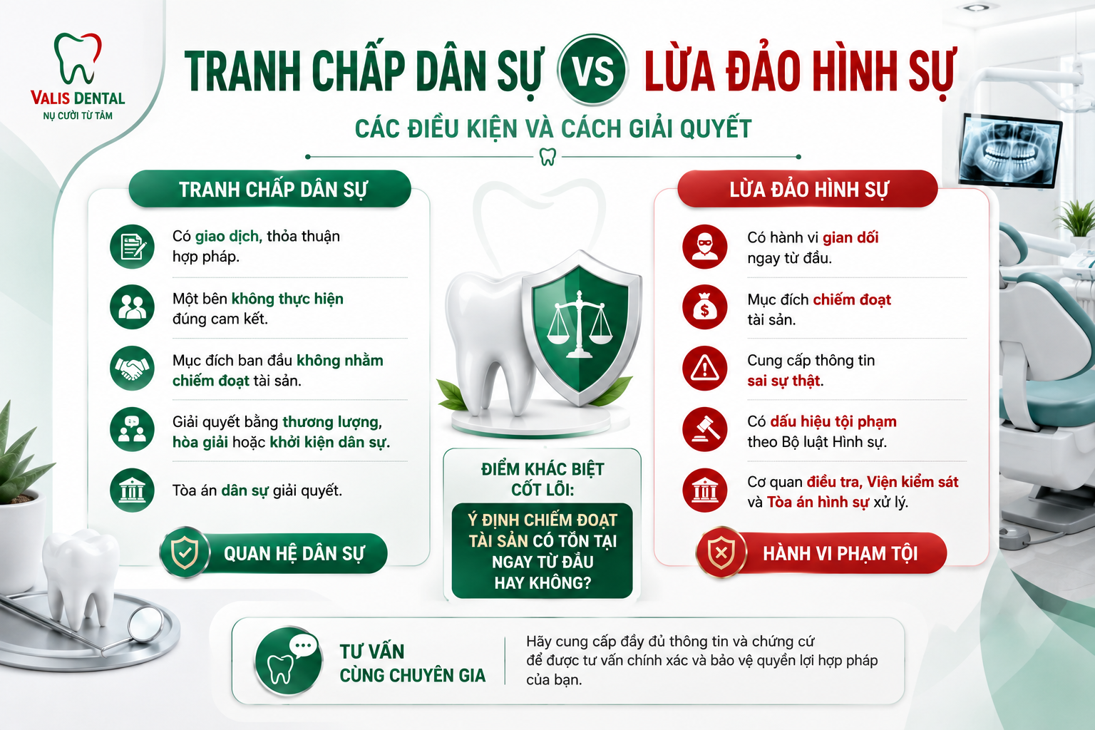 Phân biệt tranh chấp dân sự và lừa đảo hình sự trong lĩnh vực nha khoa